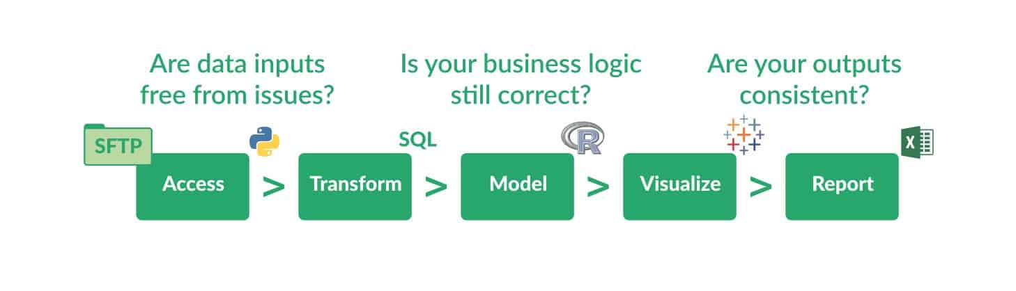 Figure 4: Statistical Process Control validates the end-to-end data pipeline.