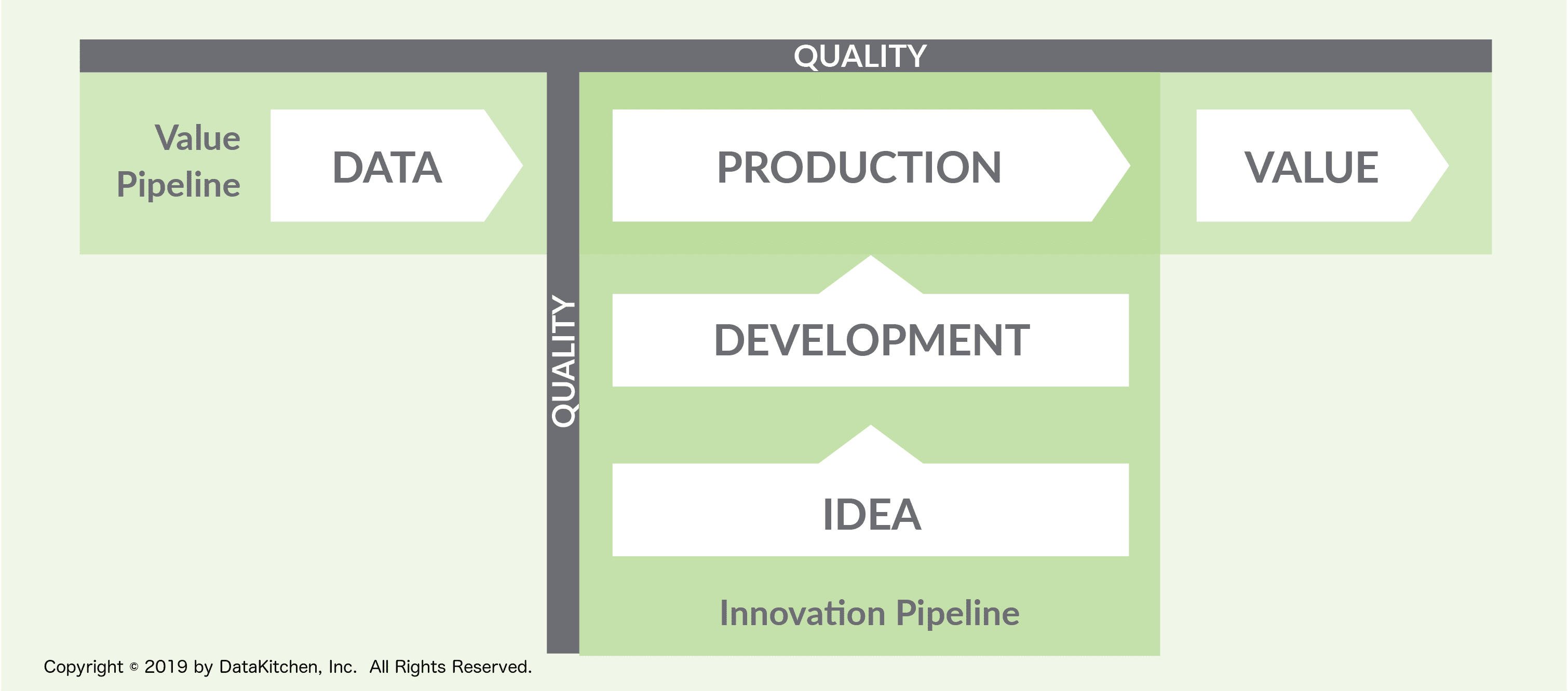 Figure 2: Data is a pipeline process. Actually, it is two pipelines. Data Operations turns data into value (Value Pipeline) and new development turns ideas into analytics which are deployed into data operations (Innovation Pipeline.)