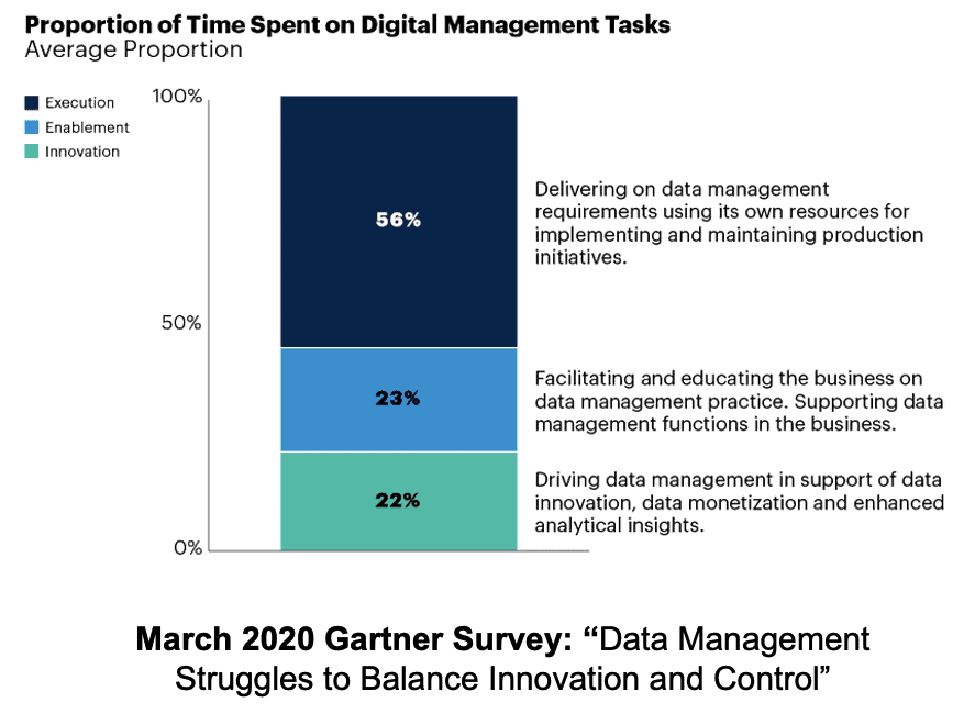 Gartner - Proportion of time spent on digital management task