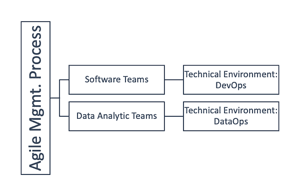 Agile DevOps DataOps