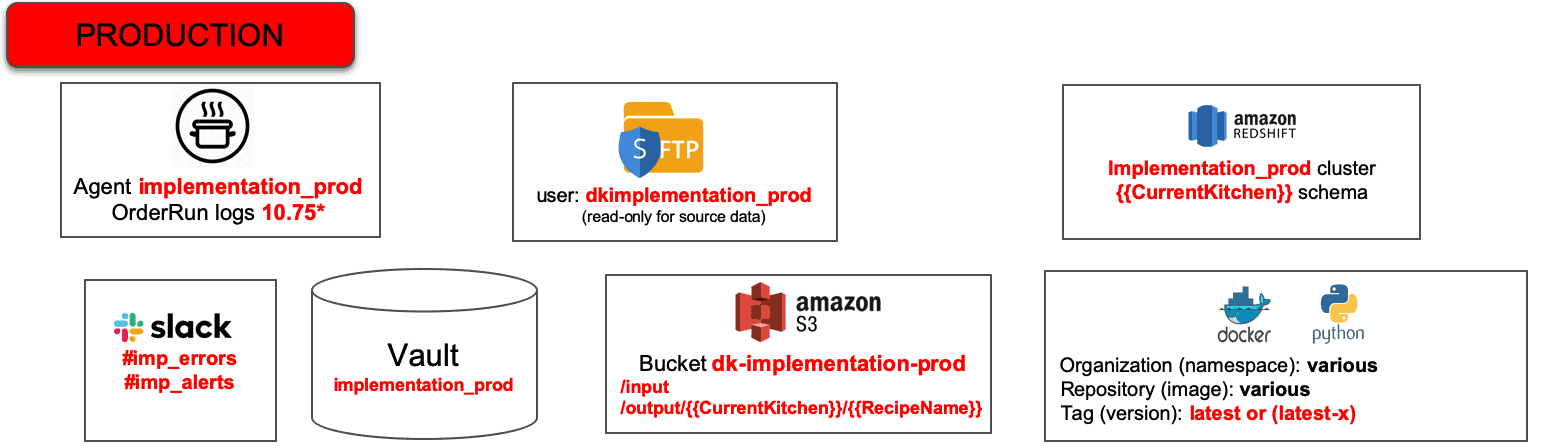 Release Environment - Production