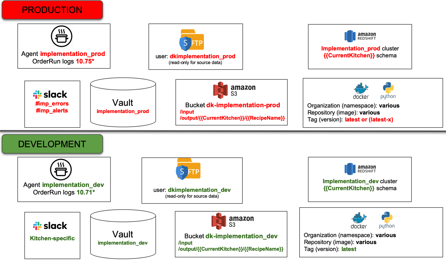 Release Environment - Production and Developement