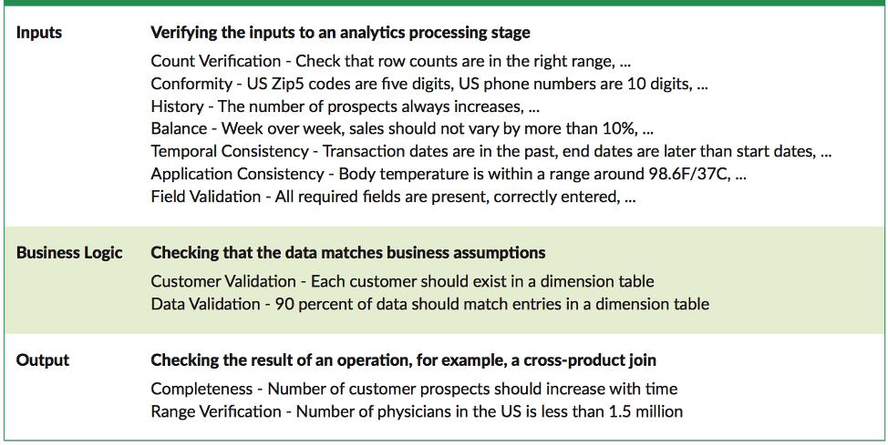 Types of Tests Inputs Business Logic Output | Datakitchen