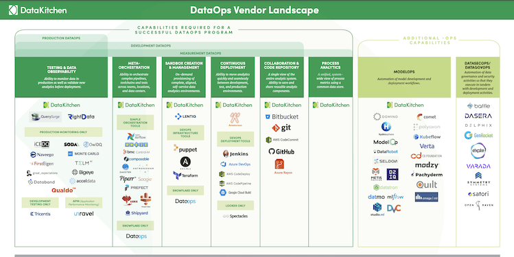 The DataOps Vendor Landscape, 2021