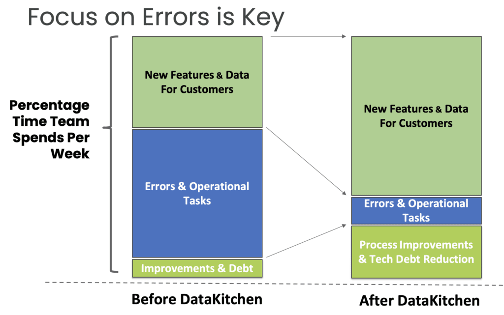 Image Reducing Errors with Dk | Datakitchen