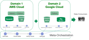 Meta-orchestration | Datakitchen