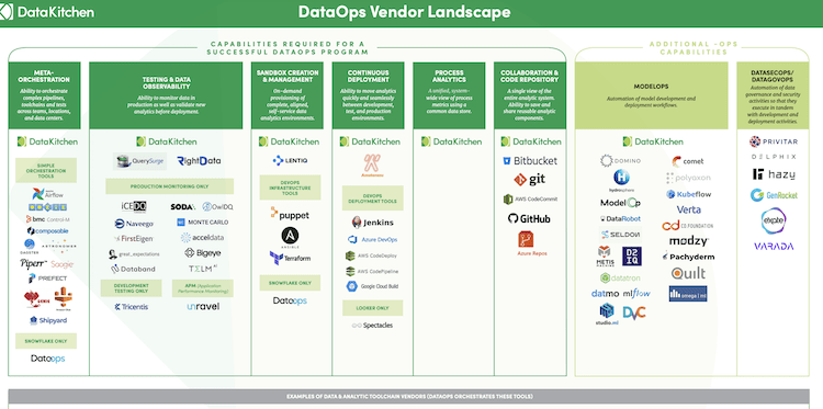 Thumbnail of DataKitchen's DataOps Vendor Landscape, 2021