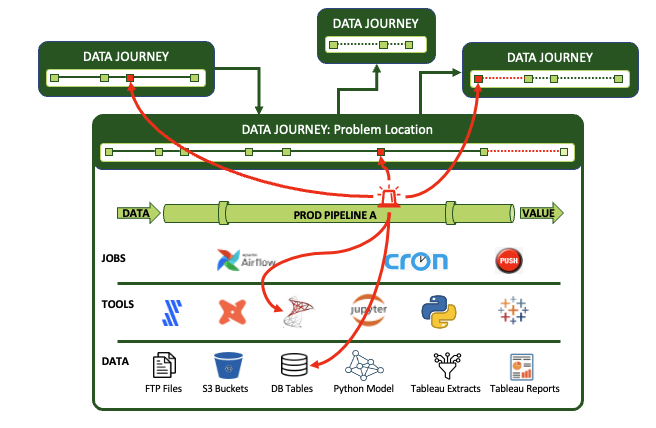 DataOps Observability – Technical Product Overview