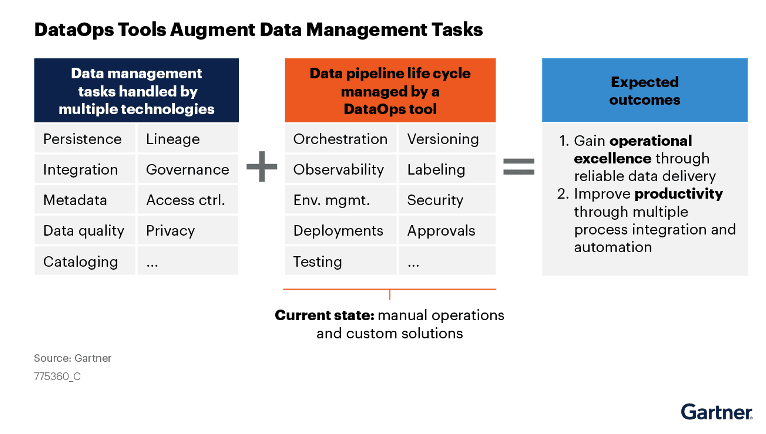 gartner dataops