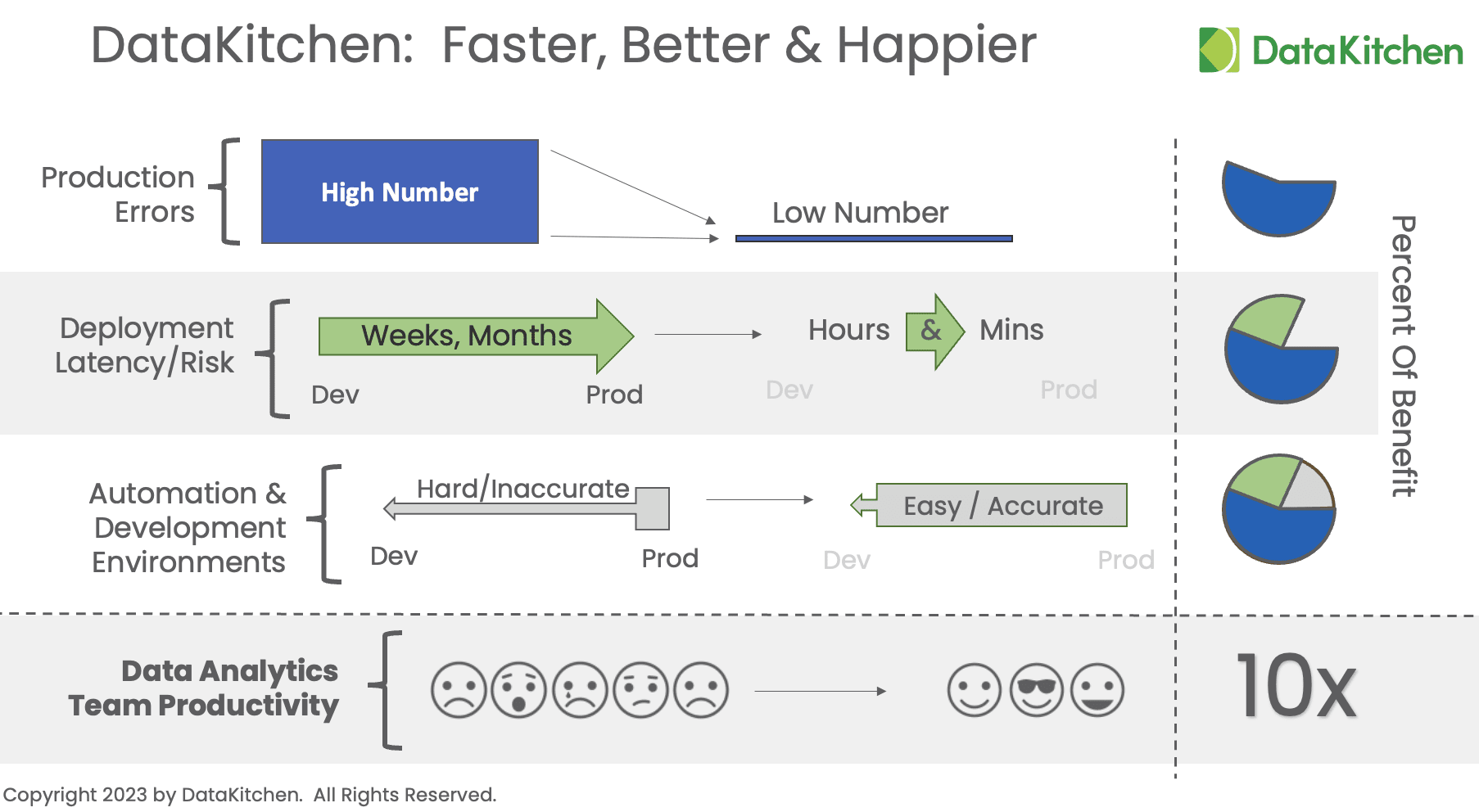 value of dataops datakitchen