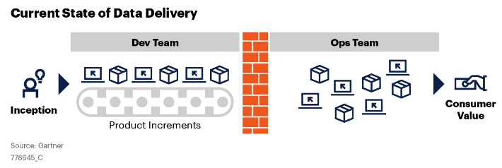 wall data and ops gartner