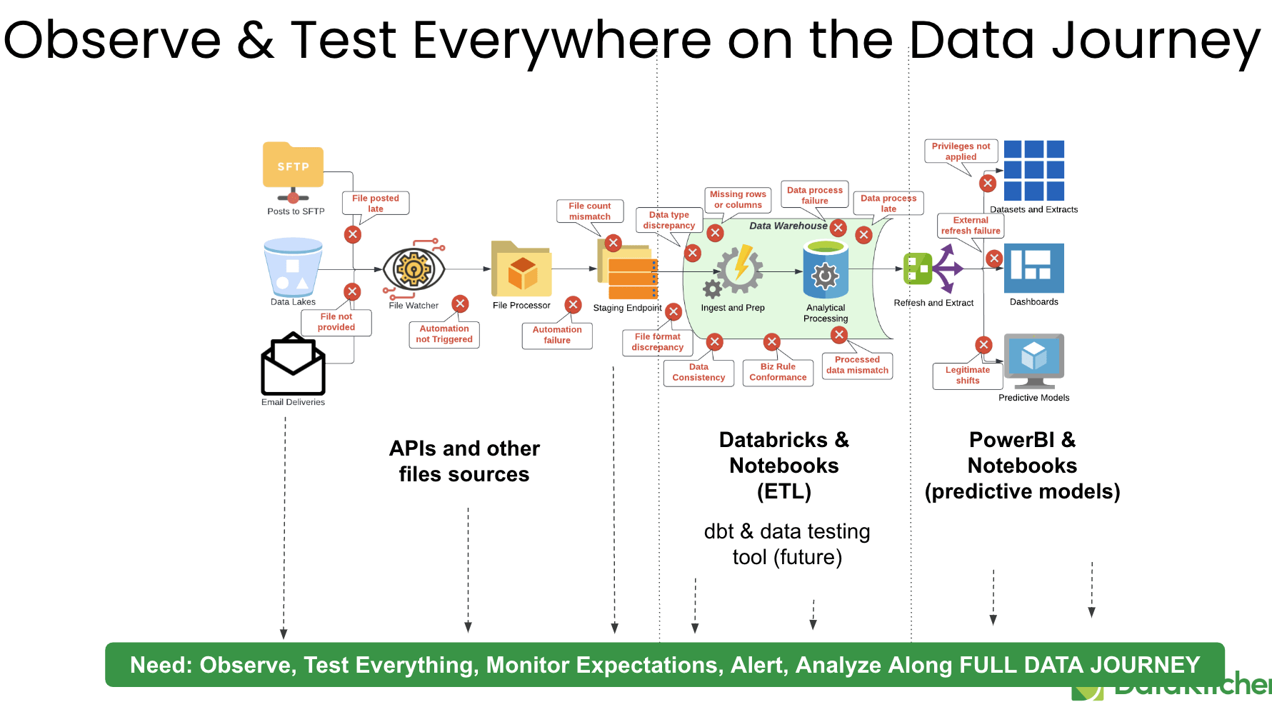 data journey