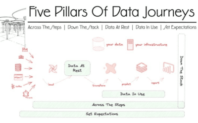 Introducing The Five Pillars Of Data Journeys