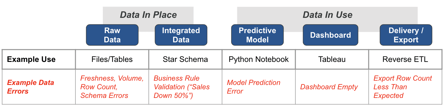 Bridging the Gap: How ‘Data in Place’ and ‘Data in Use’ Define Complete Data Observability