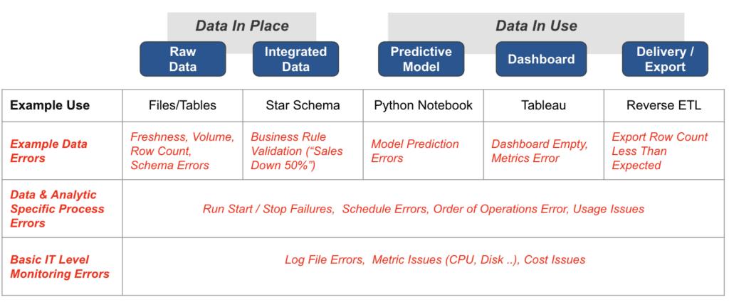 data in place and use problems