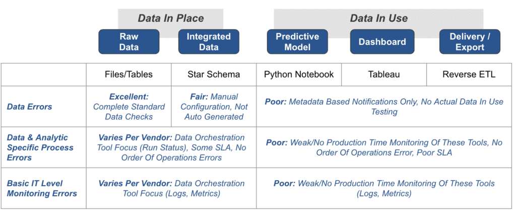 Current Data Observability Falls Short 