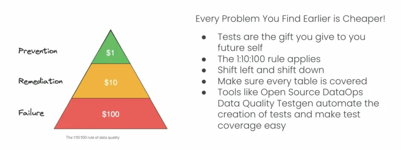Lack of Test Coverage is Cost | Datakitchen