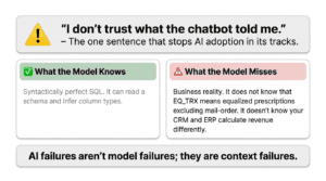 Warning infographic about AI trust: quote 'I don’t trust what the chatbot told me.' with two panels 'What the Model Knows' and 'What the Model Misses' and a bottom line on context failures.