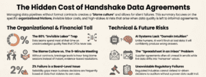 Infographic titled 'The Hidden Cost of Handshake Data Agreements' outlining organizational, financial, technical, and regulatory risks with icons and descriptions.